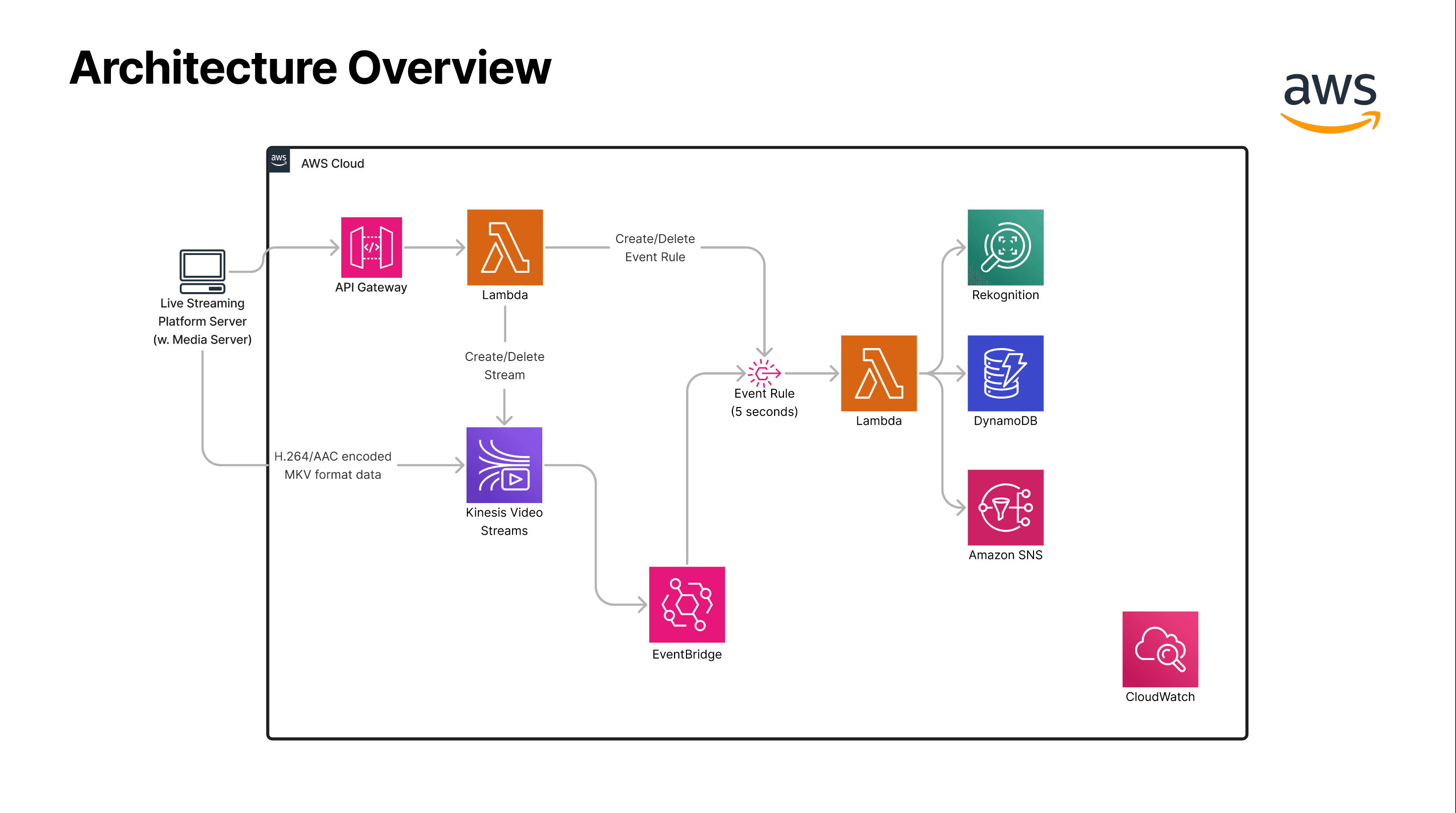 Serverless architecture and stream management