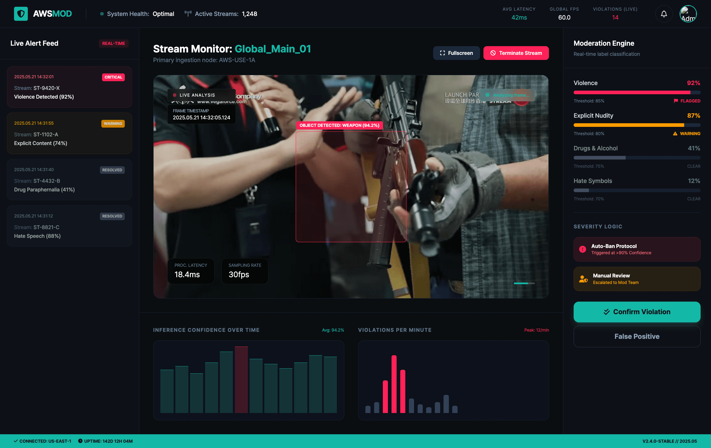 Real-time moderation dashboard with video feed and charts