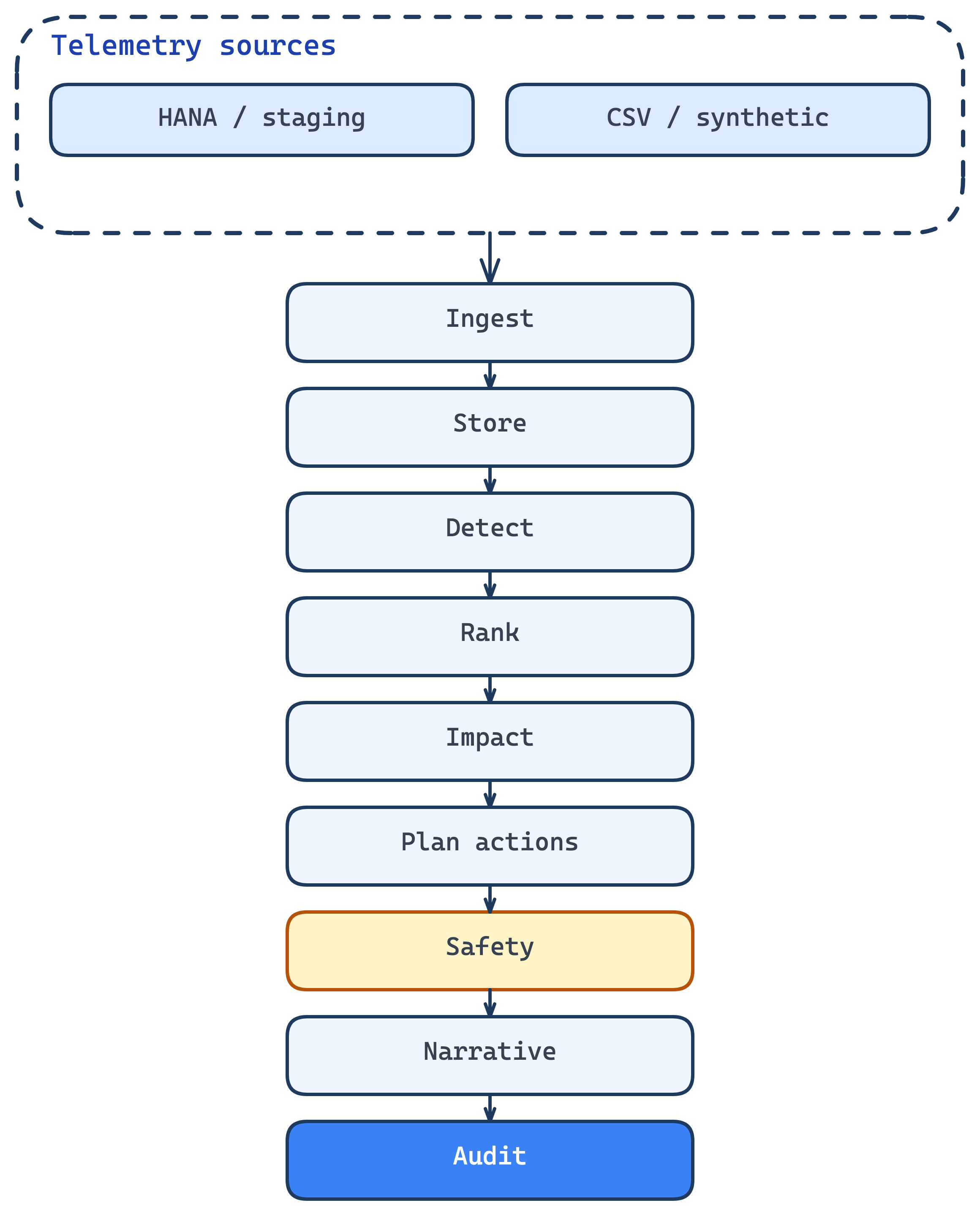 End-to-end triage pipeline: telemetry sources through ingest, store, detect, rank, impact, plan actions, safety, narrative, and audit.